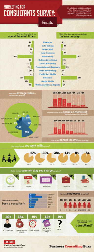 Marketing for Consultants infographic
